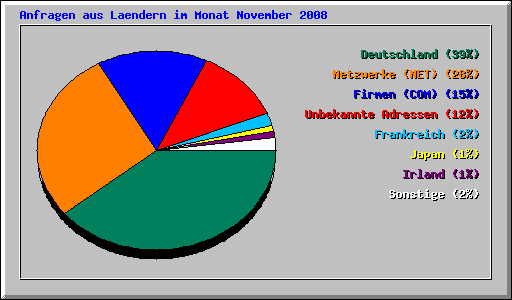 Anfragen aus Laendern im Monat November 2008