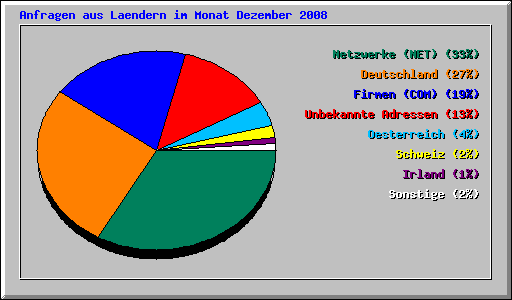 Anfragen aus Laendern im Monat Dezember 2008