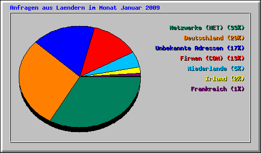 Anfragen aus Laendern im Monat Januar 2009