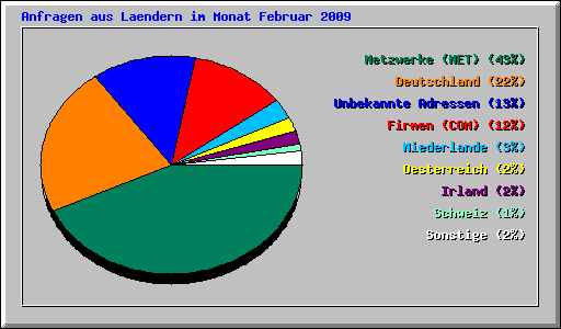 Anfragen aus Laendern im Monat Februar 2009