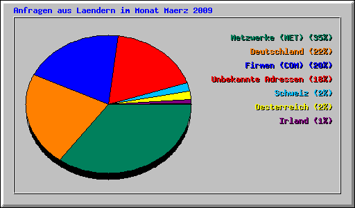 Anfragen aus Laendern im Monat Maerz 2009