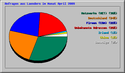 Anfragen aus Laendern im Monat April 2009