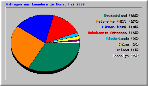 Anfragen aus Laendern im Monat Mai 2009