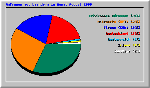 Anfragen aus Laendern im Monat August 2009