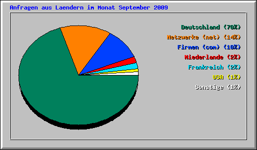 Anfragen aus Laendern im Monat September 2009