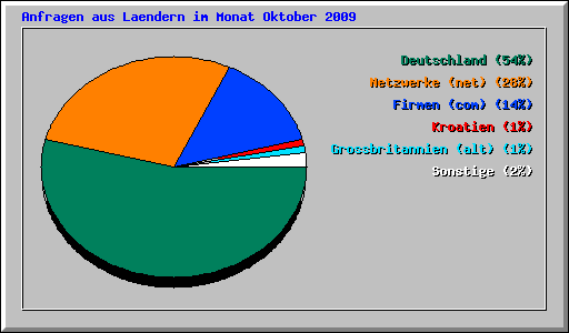 Anfragen aus Laendern im Monat Oktober 2009