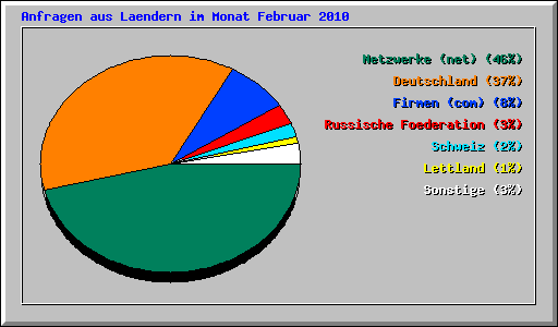 Anfragen aus Laendern im Monat Februar 2010