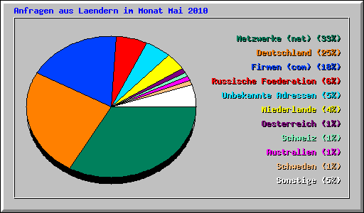 Anfragen aus Laendern im Monat Mai 2010