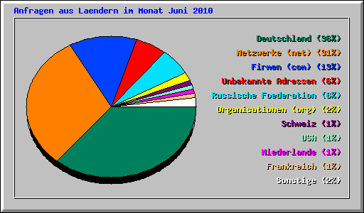 Anfragen aus Laendern im Monat Juni 2010