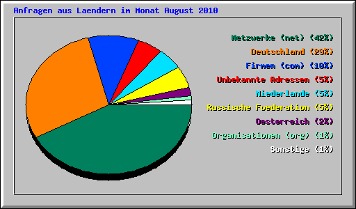 Anfragen aus Laendern im Monat August 2010