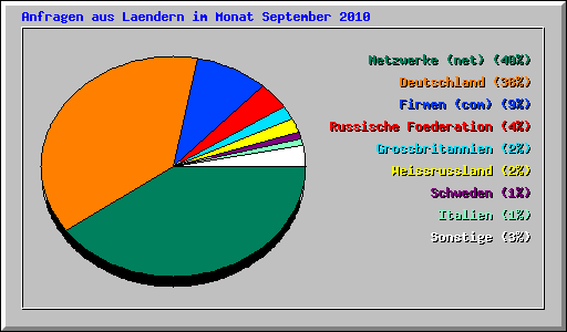 Anfragen aus Laendern im Monat September 2010