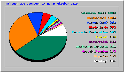 Anfragen aus Laendern im Monat Oktober 2010