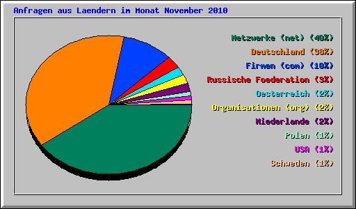 Anfragen aus Laendern im Monat November 2010