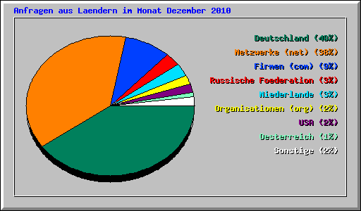 Anfragen aus Laendern im Monat Dezember 2010