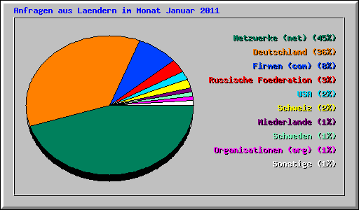 Anfragen aus Laendern im Monat Januar 2011