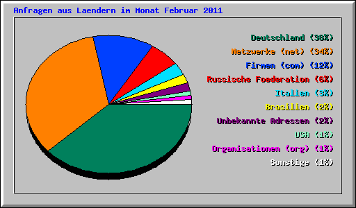 Anfragen aus Laendern im Monat Februar 2011