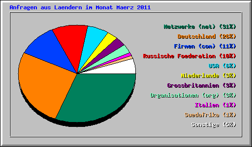 Anfragen aus Laendern im Monat Maerz 2011