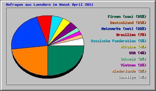 Anfragen aus Laendern im Monat April 2011