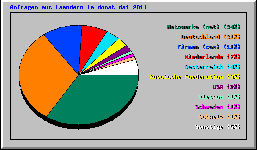 Anfragen aus Laendern im Monat Mai 2011