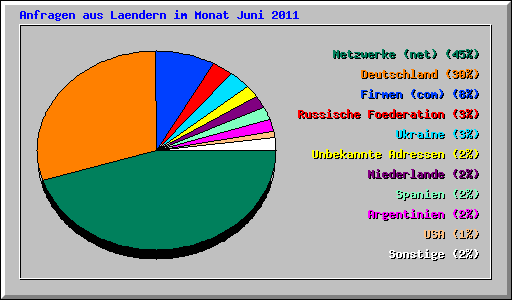 Anfragen aus Laendern im Monat Juni 2011