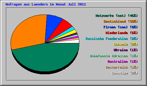 Anfragen aus Laendern im Monat Juli 2011