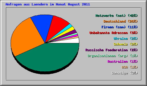 Anfragen aus Laendern im Monat August 2011