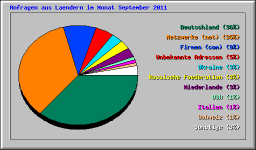 Anfragen aus Laendern im Monat September 2011