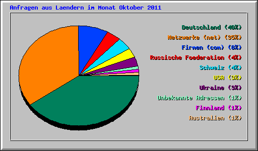 Anfragen aus Laendern im Monat Oktober 2011