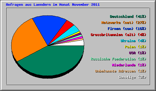 Anfragen aus Laendern im Monat November 2011