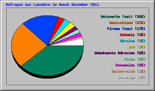 Anfragen aus Laendern im Monat Dezember 2011