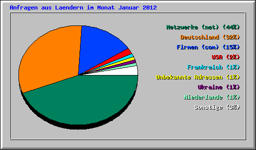 Anfragen aus Laendern im Monat Januar 2012