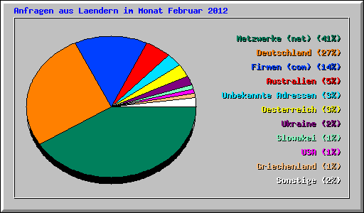 Anfragen aus Laendern im Monat Februar 2012