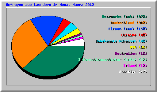 Anfragen aus Laendern im Monat Maerz 2012