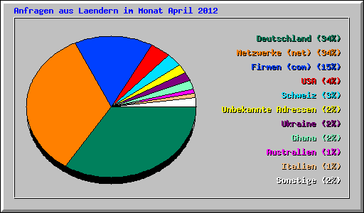 Anfragen aus Laendern im Monat April 2012