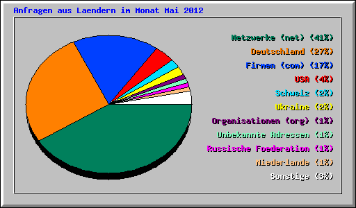 Anfragen aus Laendern im Monat Mai 2012