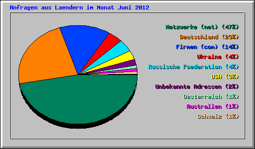 Anfragen aus Laendern im Monat Juni 2012