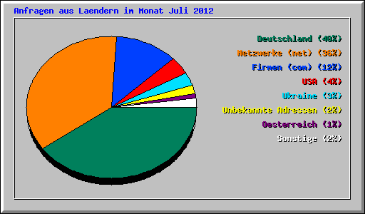 Anfragen aus Laendern im Monat Juli 2012