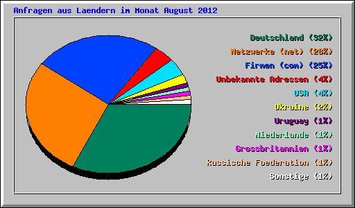 Anfragen aus Laendern im Monat August 2012