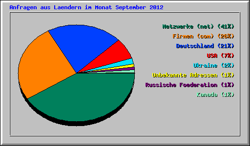 Anfragen aus Laendern im Monat September 2012