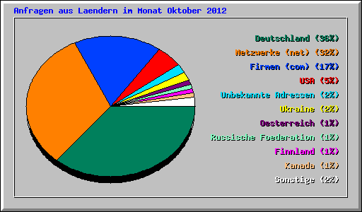 Anfragen aus Laendern im Monat Oktober 2012