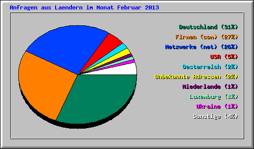 Anfragen aus Laendern im Monat Februar 2013