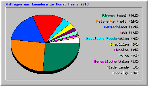 Anfragen aus Laendern im Monat Maerz 2013