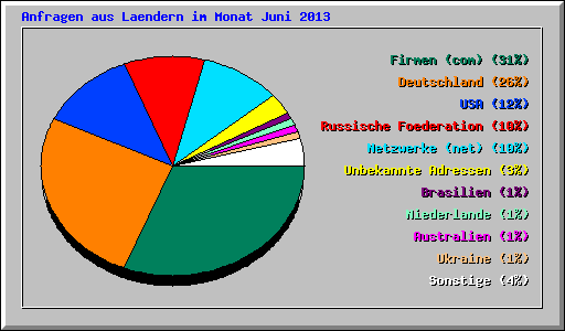 Anfragen aus Laendern im Monat Juni 2013