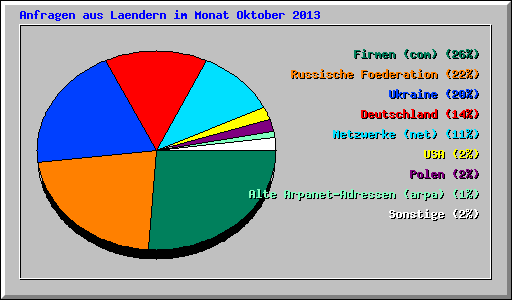 Anfragen aus Laendern im Monat Oktober 2013