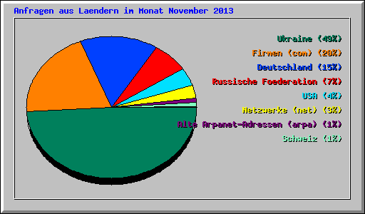 Anfragen aus Laendern im Monat November 2013