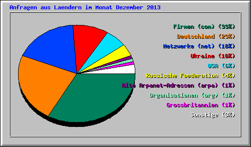 Anfragen aus Laendern im Monat Dezember 2013