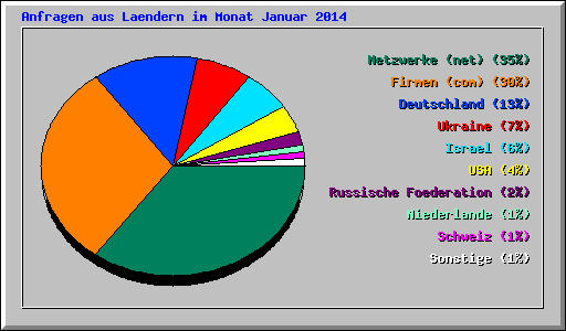 Anfragen aus Laendern im Monat Januar 2014