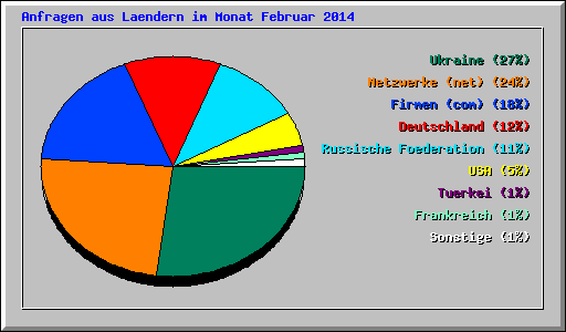 Anfragen aus Laendern im Monat Februar 2014