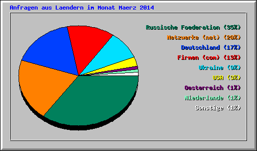 Anfragen aus Laendern im Monat Maerz 2014