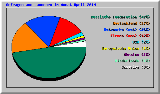 Anfragen aus Laendern im Monat April 2014